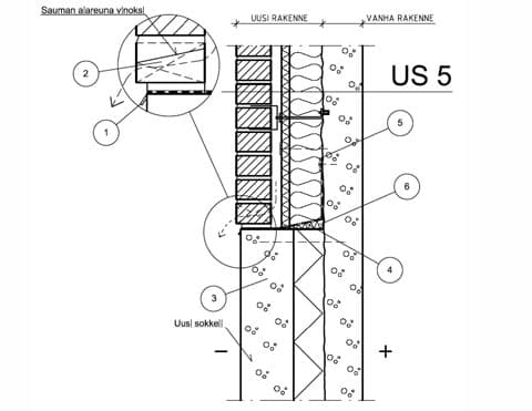 Kuva 4. Sokkelileikkausdetalji, jossa kumibitumikermin alla on esim vinouretaanikaista. 1) Tippapelti 2) Joka 3. pystysauma auki vesieristykseen asti 3) Uuden sokkelin kannatus ja tuenta tapauskohtaisesti 4) Kumibitumikermi 5) Kermi kiinnitetty yläreunastaan kuumasinkityllä reikävanteella KLA-ruuvein 6) Esim. vinoksi leikattu uretaanikaista