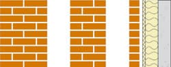 <p data-block-key="oprvk">Ulkoseinärakenne 1940-luvulle asti oli 60 cm paksu kahden kiven umpimuuri ilman lämmöneristettä(vas.). Tyypillinen seinärakenne 1940–1960-luvulla oli reikätiilestä muurattu 45 cm paksu puolentoista kiven umpimuuri ilman lämmöneristettä (kesk.). Nykyisin ulkoseinärakenne on aina lämmöneristetty ja julkisivumuuri on ilmaraolla lämmöneristeestä eriytetty.</p>