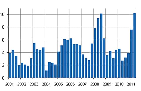 <p data-block-key="zgp6z">Kiinteistön ylläpidon kustannusindeksin 2000=100 vuosimuutokset, %</p>