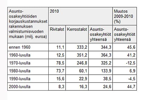 Korjauskustannukset valmistumisvuoden mukaan.