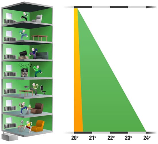 <p data-block-key="v0yau">Tyypillinen ongelma kerrostalossa on, että rakennuksessa on sekä liian kuumia että liian kylmiä asuntoja, eikä kenelläkään ole kattavaa yleisnäkymää eri huoneistojen sisäilmaolosuhteista. (Kuva Keijo Aulu)</p>