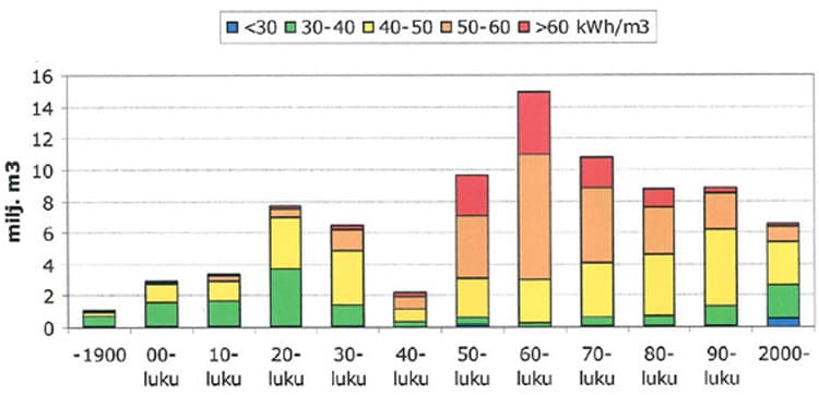Tilastot kertovat - Tiilirakenne on energiateknisesti erinomainen