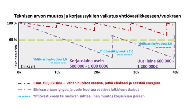 Rakennuksen teknisellä arvolla tarkoitetaan sitä arvoa, joka saadaan, kun rakennuksen uudishinnasta vähennetään rakennuksen iän, käytön, kulumisen ja käyttökelpoisuuden alenemisesta johtuva arvon aleneminen. Kaavio selventää myös, miksi kestävä ja vähän huoltoa vaativa julkisivu on parempi valinta kuin lyhytikäinen ja usein huoltoa vaativa ratkaisu.