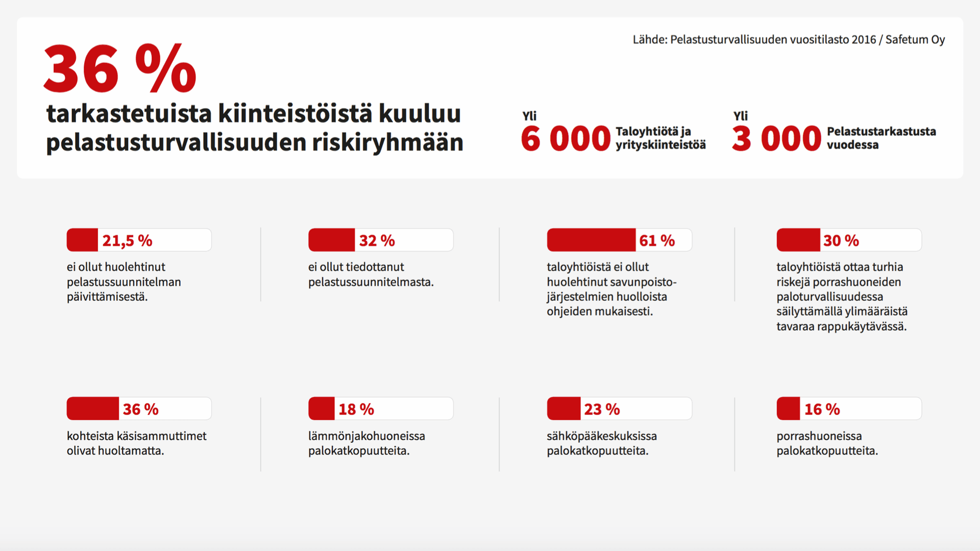 Pelastusturvallisuuden tilasto; riskiryhmässä joka 3. Taloyhtiö!