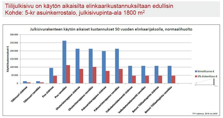 Mikä ulkoseinä on elinkaariedullisin?