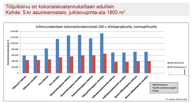 <p data-block-key="llxnk">Nimellisarvoilla tarkasteltuna tiili on 100 vuoden elinkaarijaksolla kokonaiskustannuksiltaan* puujulkisivuun verrattuna 29–49 % edullisempi riippuen siitä, sijaitseeko rakennus sisämaassa vai rannikkoalueella. Eristerappauksiin nähden tiilijulkisivu on peräti 49–56 % edullisempi riippuen siitä, onko vertailukohteena paksu- vai ohuteristerappaus. (*rakentamis-, ylläpito- ja purkukustannus)</p>