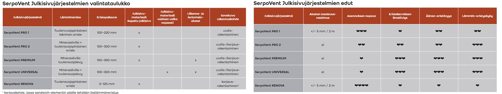 Weber on kehittänyt yhteensä viisi eri järjestelmää erilaisiin tarpeisiin.Taulukot auttavat SerpoVent Julkisivujärjestelmän valinnassa.