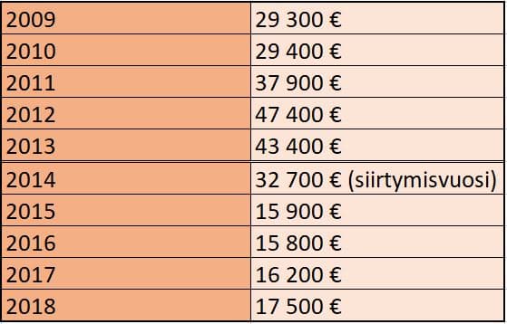 <p data-block-key="lnvqn">Taulukossa näkyvät taloyhtiön vuotuiset lämmityskustannukset. Luvut sisältävät talon ja käyttöveden lämmityksen, eivät talosähköä. Luvuissa on huomioitu lämmitys- ja apulaitteiden sähkönkulutus maalämmön osalta mutta ei kaukolämmön osalta.</p>
