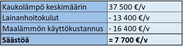 <p data-block-key="2dxlb">Taloyhtiö säästää noin 7 700 euroa vuodessa samaan aikaan kun se lyhentää maalämmön investointilainaa (tämä laskelma on yksinkertaistettu, eikä se ota huomioon kaukolämmön tai sähkön tulevia hinnanmuutoksia).</p>
