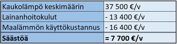 Taloyhtiö säästää noin 7 700 euroa vuodessa samaan aikaan kun se lyhentää maalämmön investointilainaa (tämä laskelma on yksinkertaistettu, eikä se ota huomioon kaukolämmön tai sähkön tulevia hinnanmuutoksia).