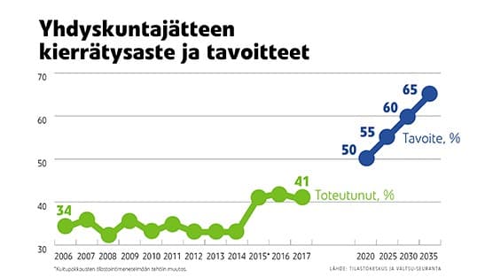 Jätteiden lajittelua ja erilliskeräystä lisätään