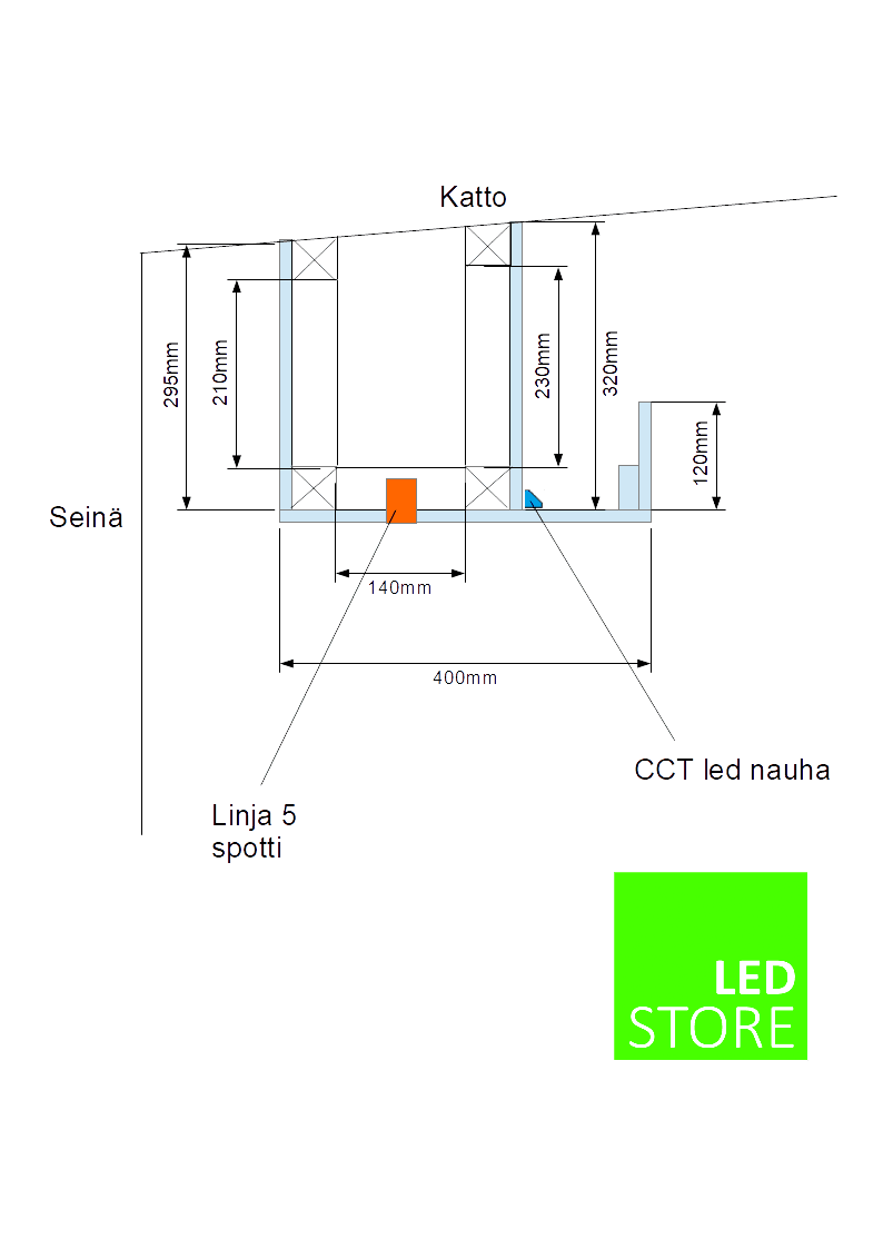 <p data-block-key="sm4cc">Kuva 2. Kotelon mittakuva päädystä. Vaaleansinisellä kipsilevyt, oranssilla upotettava LINJA 5 spotti, ja sinisellä CCT led-nauha 45 asteen kulmaprofiilissa.</p>