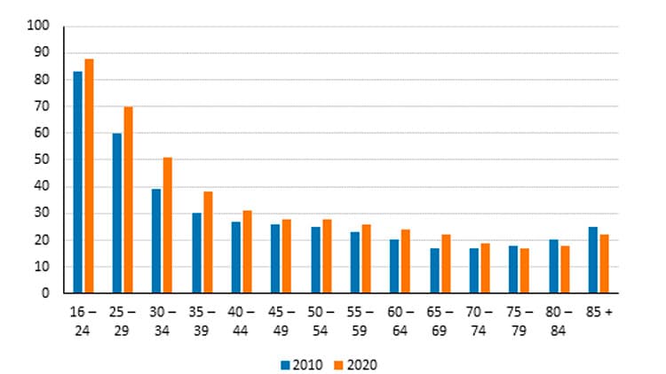 <p data-block-key="pxtzu">Grafiikka: Tilastokeskus.</p>