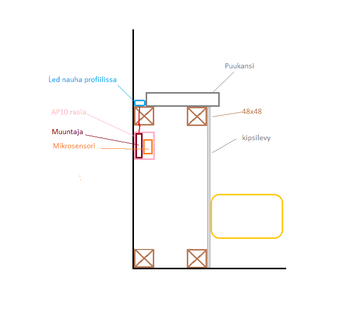 <p data-block-key="x74zt">Kuva 3. Rakennekuva. Seinä-wc:n taakse asennetun led-nauhan rakennekuva toteutuksesta. Liiketunnistin ja muuntaja mahtuivat hyvin seinä-wc:n telineen kotelointiin.</p>