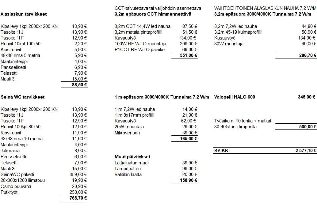 <p data-block-key="45yuu">Kuva 11. WC-remontin kokonaiskustannukset olivat kaikkine tarvikkeineen ja töineen 2577 euroa.</p>