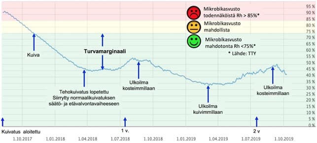 Esimerkki etävalvonnasta. Seinän seurannan tuloksia 27.7.2017 – 8.10.2019 (26 kk)