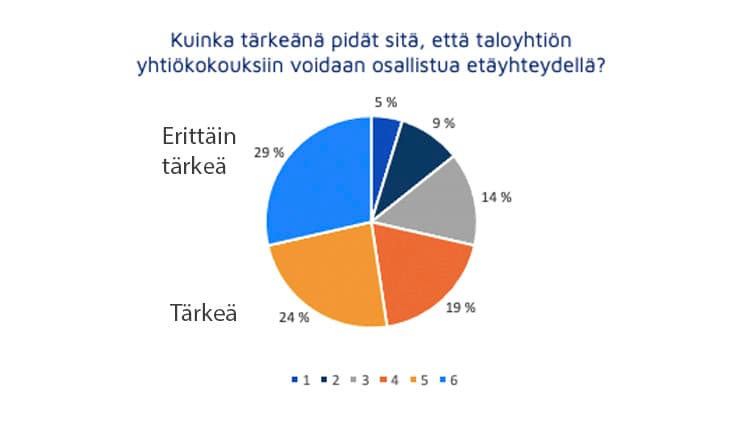 Vastaajista 53% piti kokousten etäkokousmahdollisuutta tärkeänä tai erittäin tärkeänä.