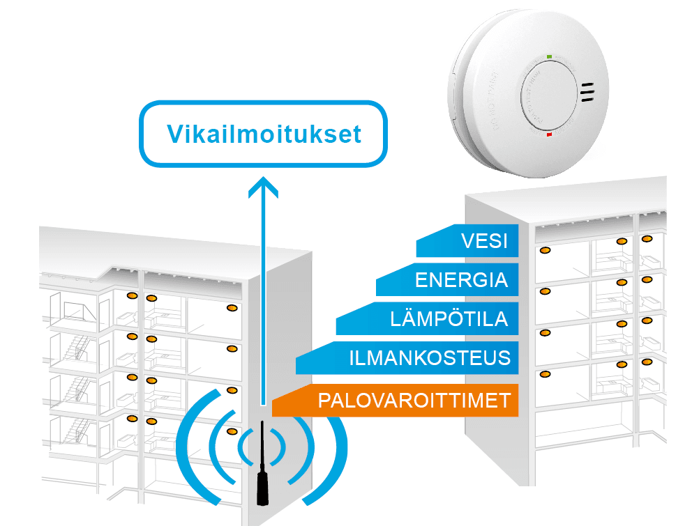 <p data-block-key="up77z">Etävalvottujen palovaroittimien yhteyteen voidaan lisätä myös muita mittauksia. Tällainen integroitu järjestelmä voi kattaa esimerkiksi huoneistokohtaiset etäluettavat vesimittarit, sähköenergianmittaukset sekä asunnon lämpötila- ja kosteustiedot. </p>