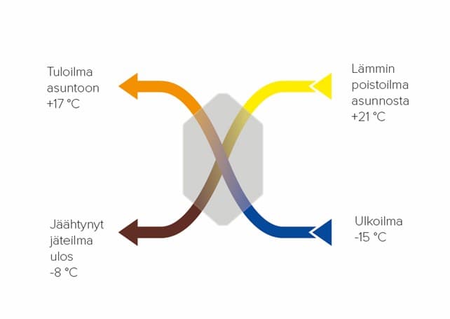 kaavio ilmanvaihtokoneen tulo- ja poistoilmasta