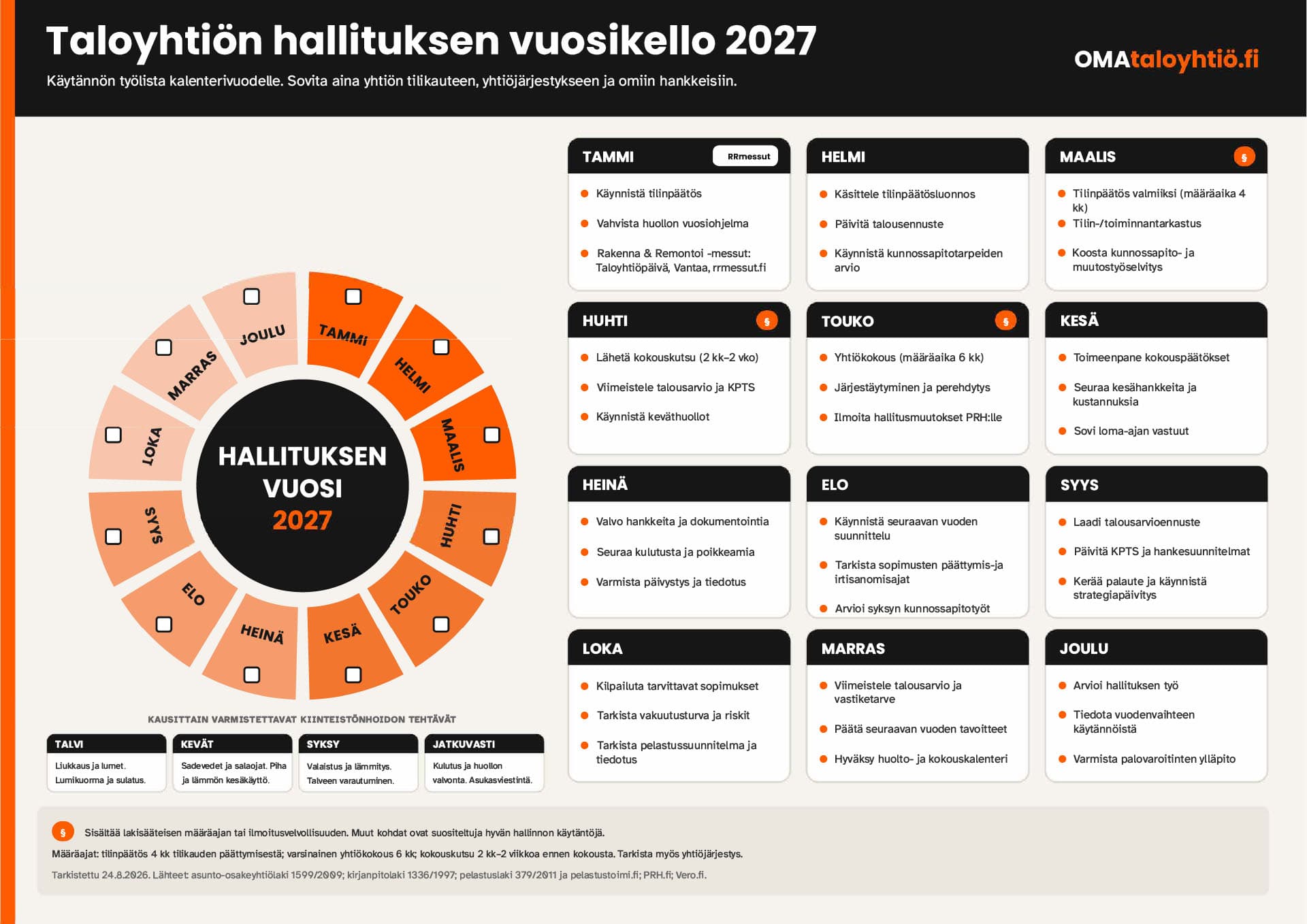 <p data-block-key="ssqlv">Taloyhtiön vuoteen kuuluu hallinnollisten tehtävien lisäksi kiinteistön kunnossapitoa, turvallisuutta ja tulevien korjausten suunnittelua. Hallituksen vuosikello auttaa hahmottamaan kokonaisuuden yhdellä silmäyksellä. (Kuva: Heidi Uusitalo)</p>