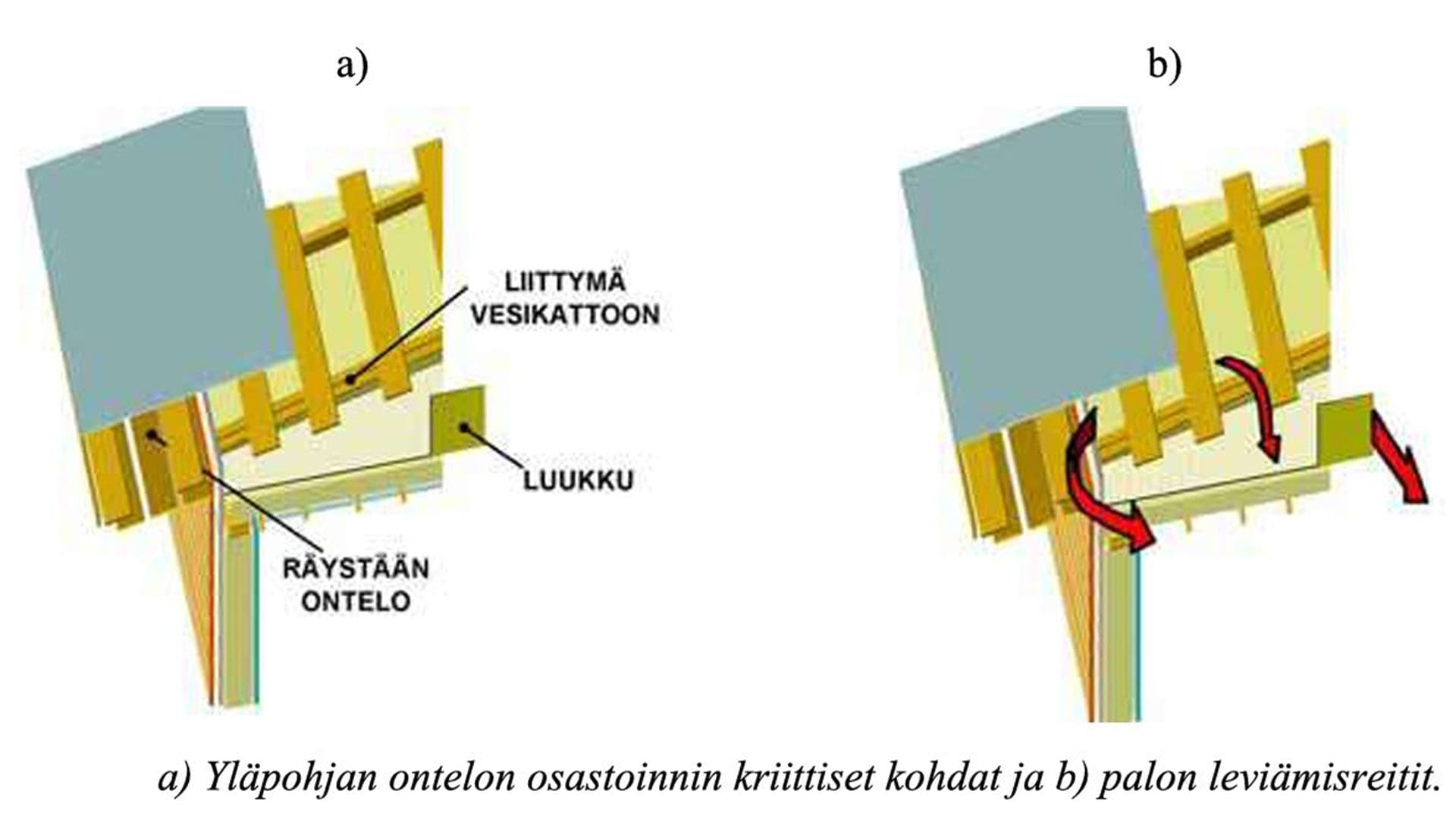 <p data-block-key="mokc9">Kuva 1. Aiemmassa tutkimuksessa tunnistetut palokaasujen leviämisreitit. Kuva: VTT tiedotteita 2249 s. 35.</p>