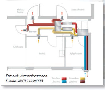 <p data-block-key="jsjq8">Vallox BlueSky -kanavajärjestelmä on hiljainen, helposti asennettava ja kustannustehokas ratkaisu niin uudisrakentamiseen kuin saneeraukseen.</p>