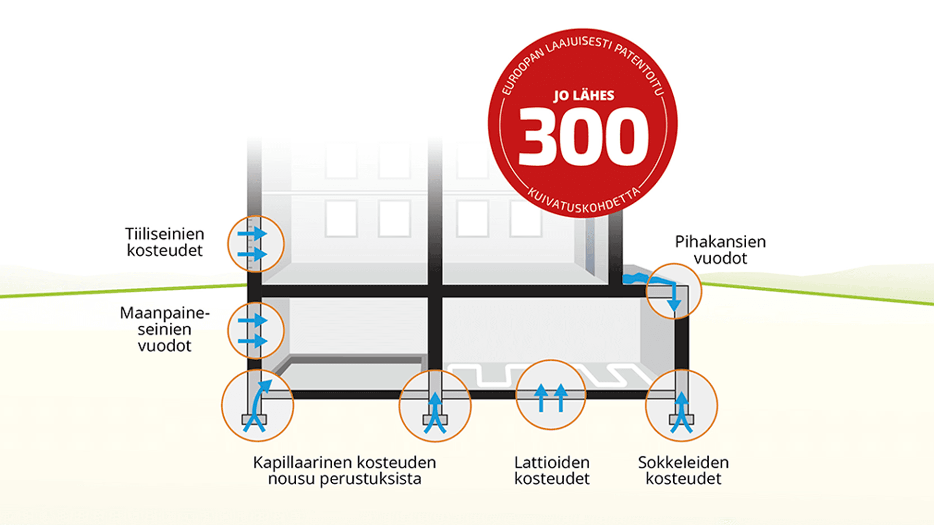 Miten kapillaariset kosteusongelmat korjataan pysyvästi?