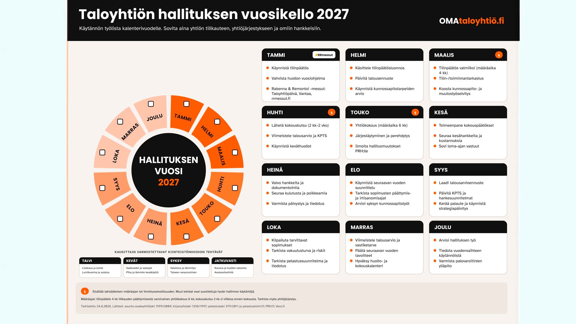 <p data-block-key="ssqlv">Taloyhtiön vuoteen kuuluu hallinnollisten tehtävien lisäksi kiinteistön kunnossapitoa, turvallisuutta ja tulevien korjausten suunnittelua. Hallituksen vuosikello auttaa hahmottamaan kokonaisuuden yhdellä silmäyksellä. (Kuva: Heidi Uusitalo)</p>