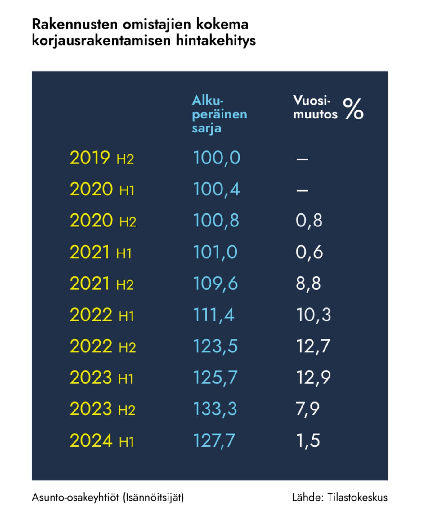 <p data-block-key="7n8zk">Rakennusten omistajien kokema korjausrakentamisen hintakehitys. Kaavio Isännöintiliitto/Tilastokeskus.</p>