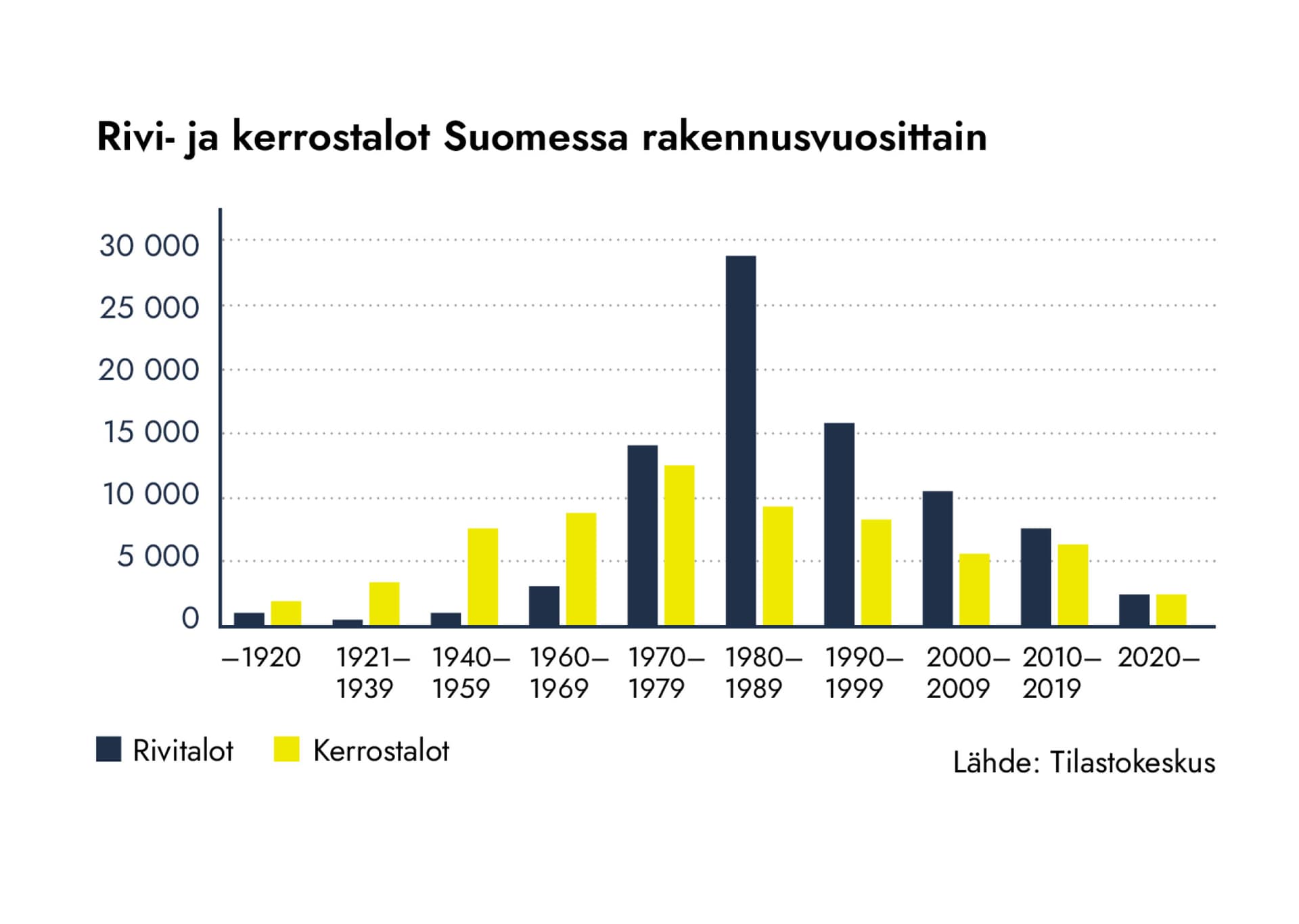 <p data-block-key="6fxgy">Rivi- ja kerrostalot Suomessa rakennusvuosittain. Kaavio Isännöintiliitto/Tilastokeskus.</p>