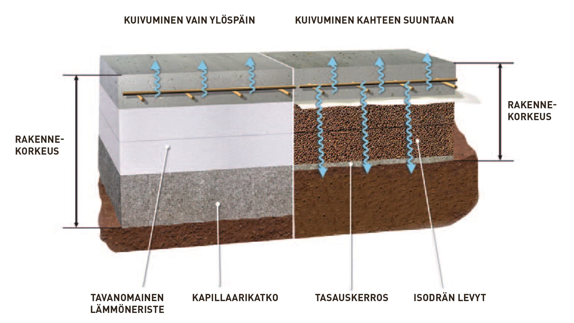salaojittavan routaeristyksen kaaviokuva