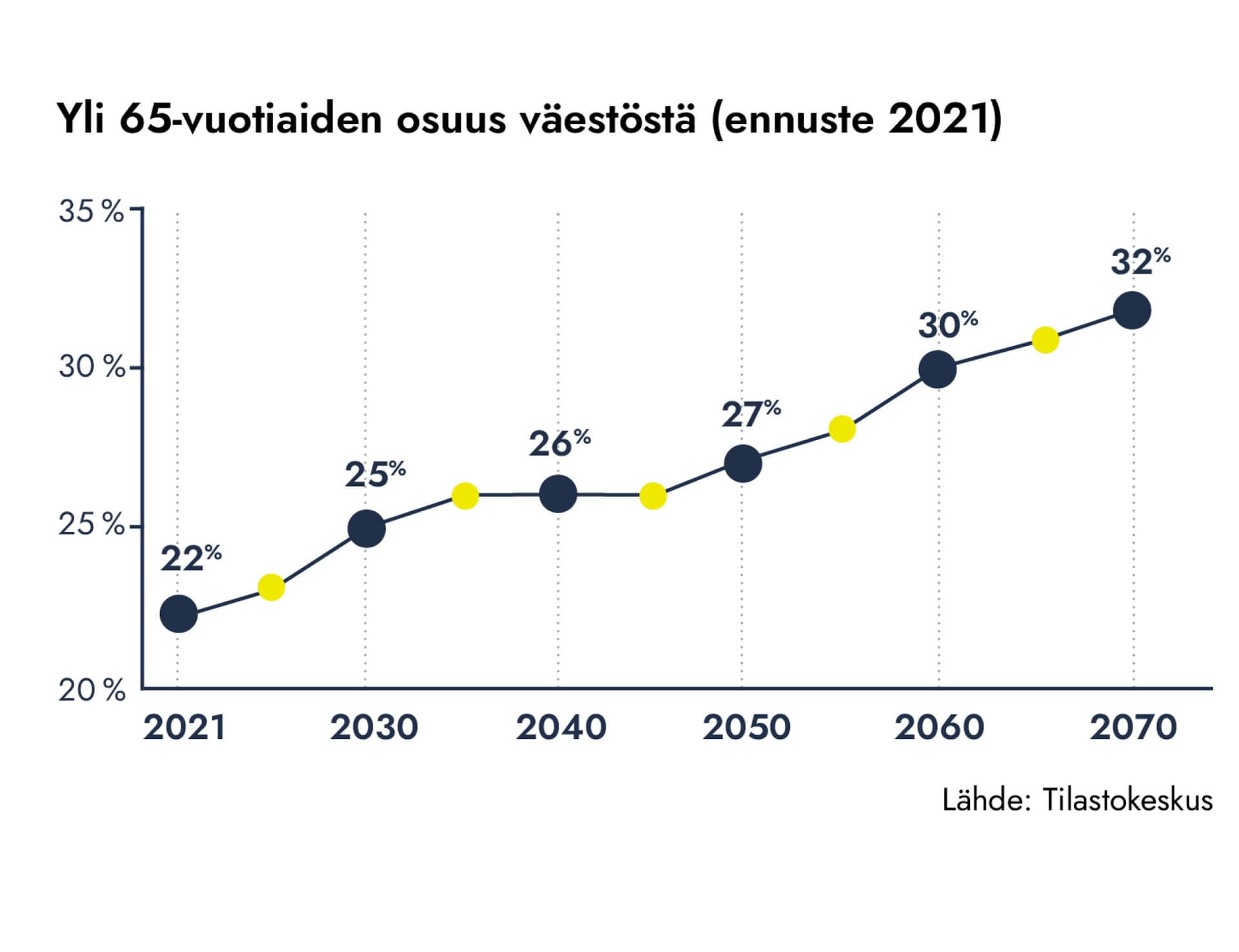 <p data-block-key="9a3gn">Yli 65-vuotiaiden osuus väestöstä. Ennuste on laadittu 2021. Kaavio Isännöintiliitto/Tilastokeskus.</p>