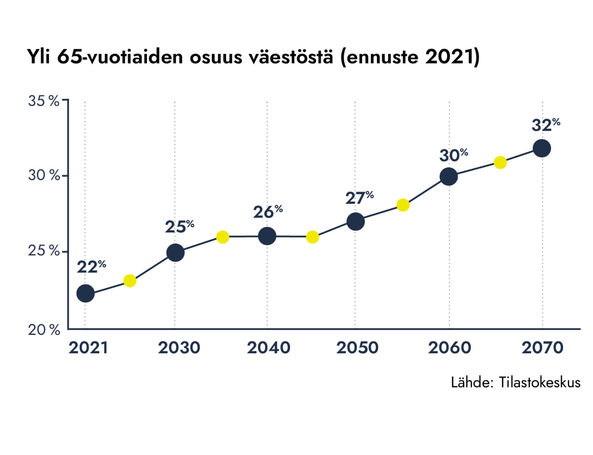 <p data-block-key="9a3gn">Yli 65-vuotiaiden osuus väestöstä. Ennuste on laadittu 2021. Kaavio Isännöintiliitto/Tilastokeskus.</p>
