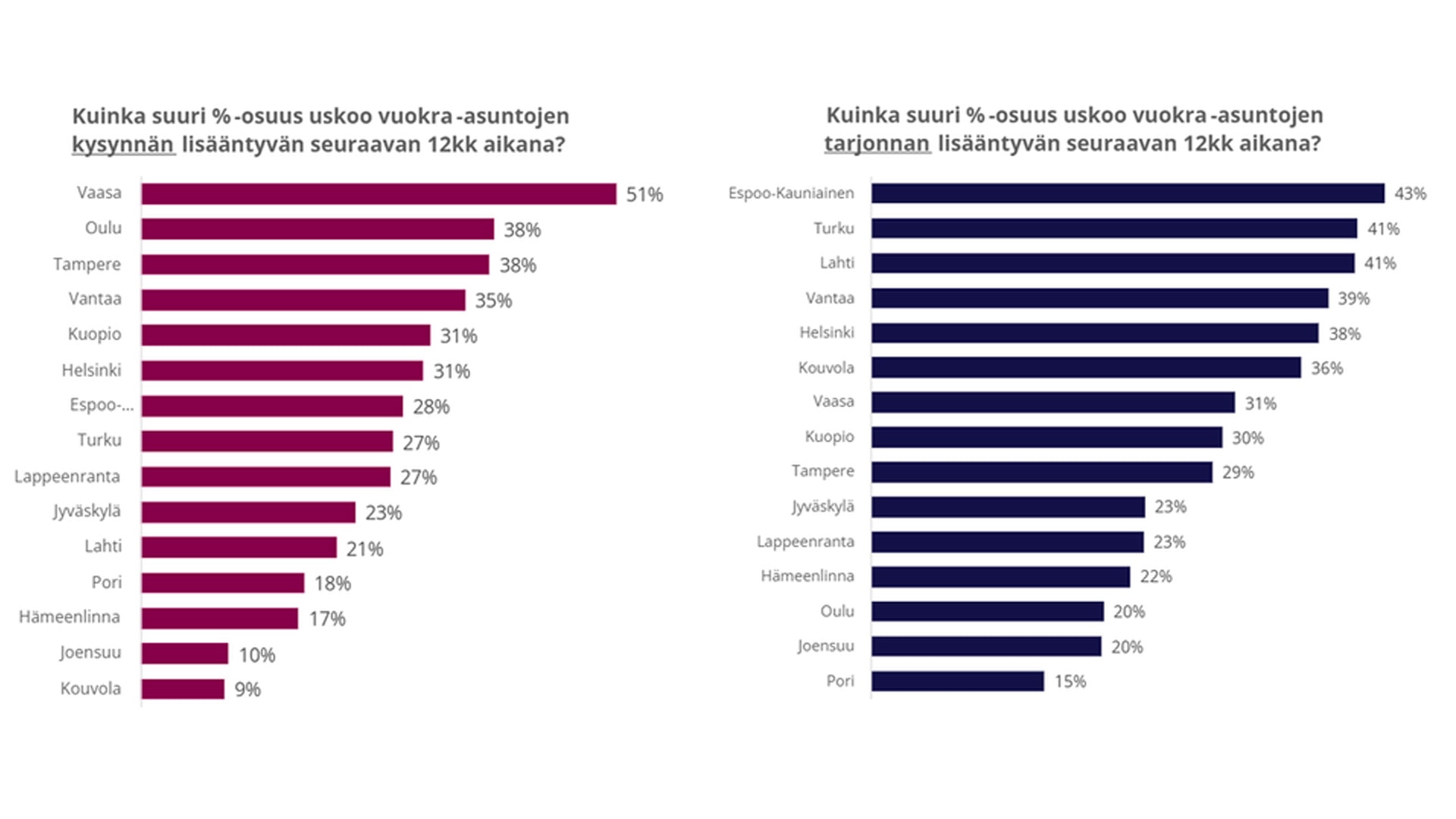 vuokra-asuntojen kysyntä lisääntyy kasvukeskuksissa 2025 1920x1080